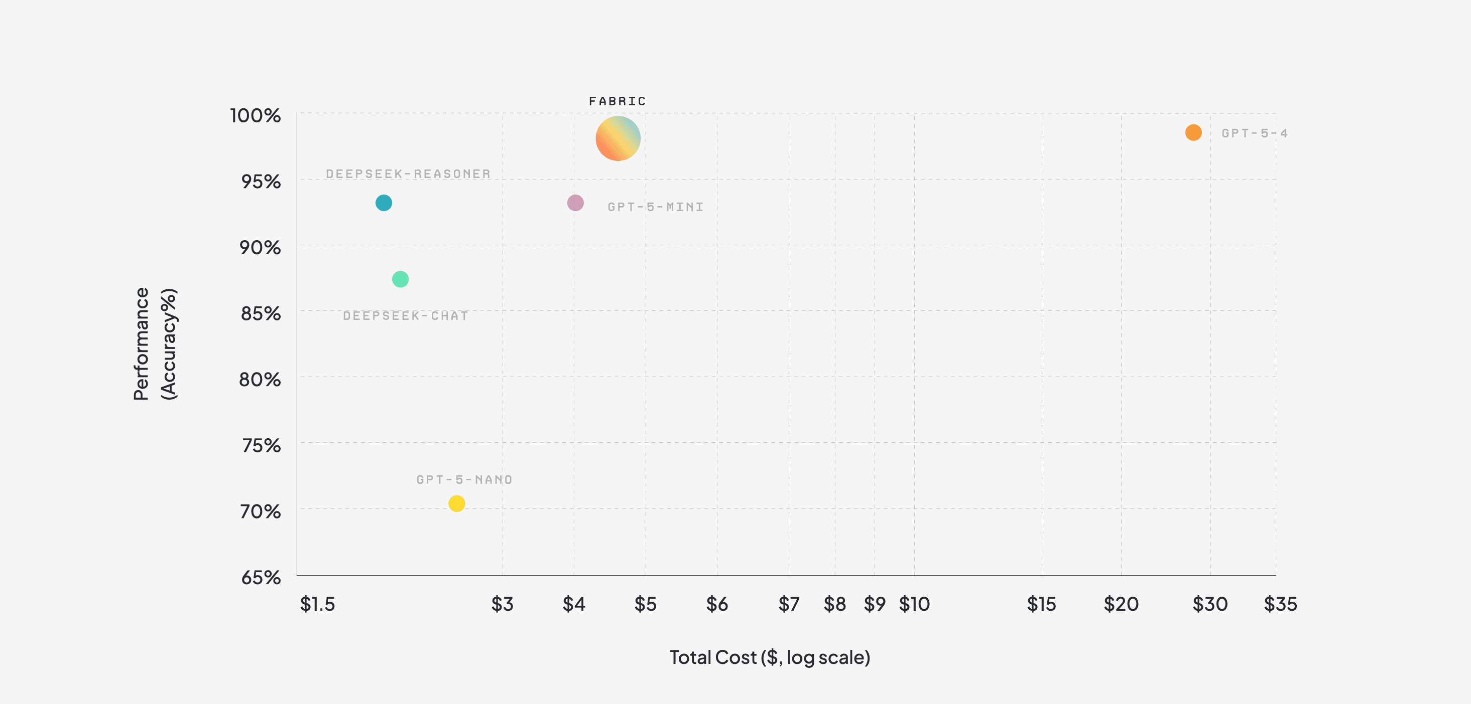 Cost-accuracy frontier: Fabric at 99% accuracy on $4-5 total cost, ahead of DeepSeek-Reasoner, GPT-5-Mini, GPT-5-4, GPT-5-Nano, and DeepSeek-Chat on the Pareto frontier.